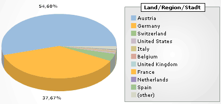 Geografische Herkunft